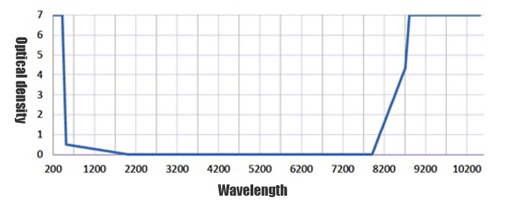 10600 nm laser veiligheidsbril